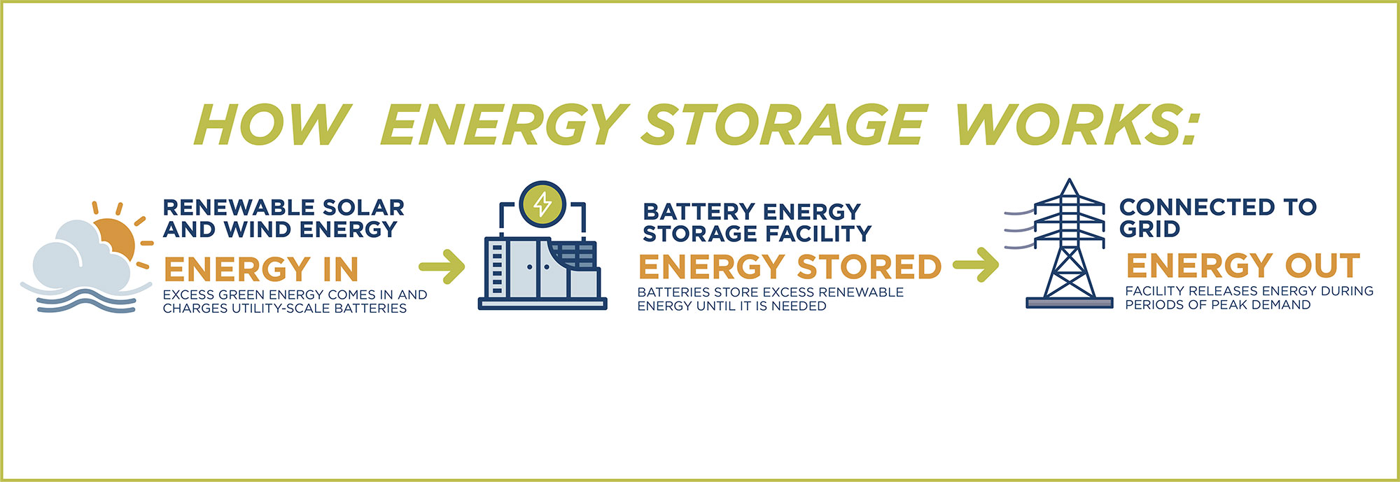 How energy storage works: excess renewable generation charges utility-scale batteries, the batteries store it, and the facility releases it to the grid during peak demand.